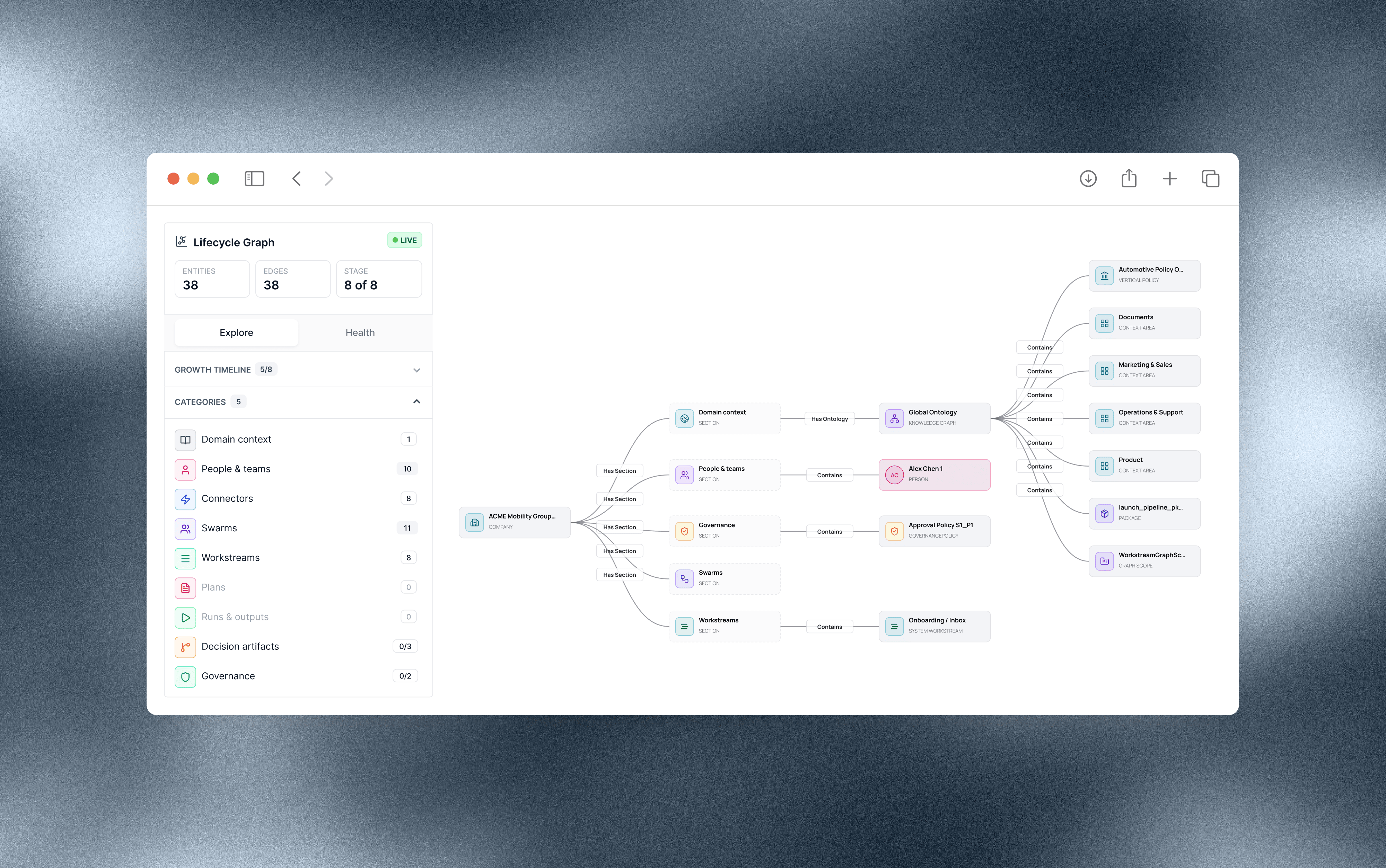Lifecycle Graph entity topology for ACME Mobility Group
