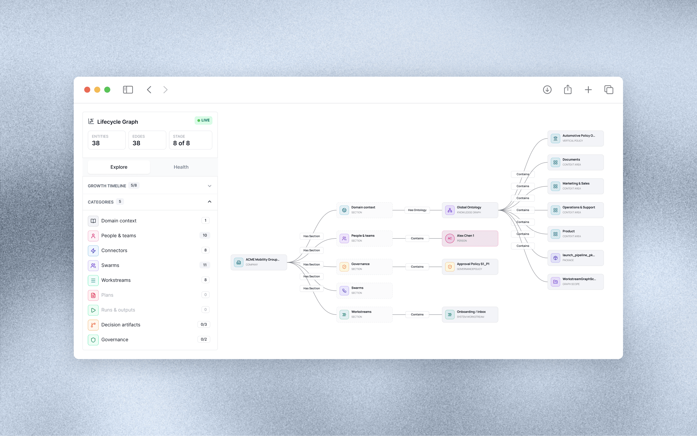 Lifecycle Graph entity topology for ACME Mobility Group